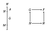 groups of the structure M.G.A