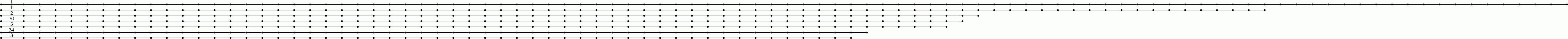 degree 0 barcode