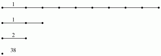 Degree 0 persistent homology barcode