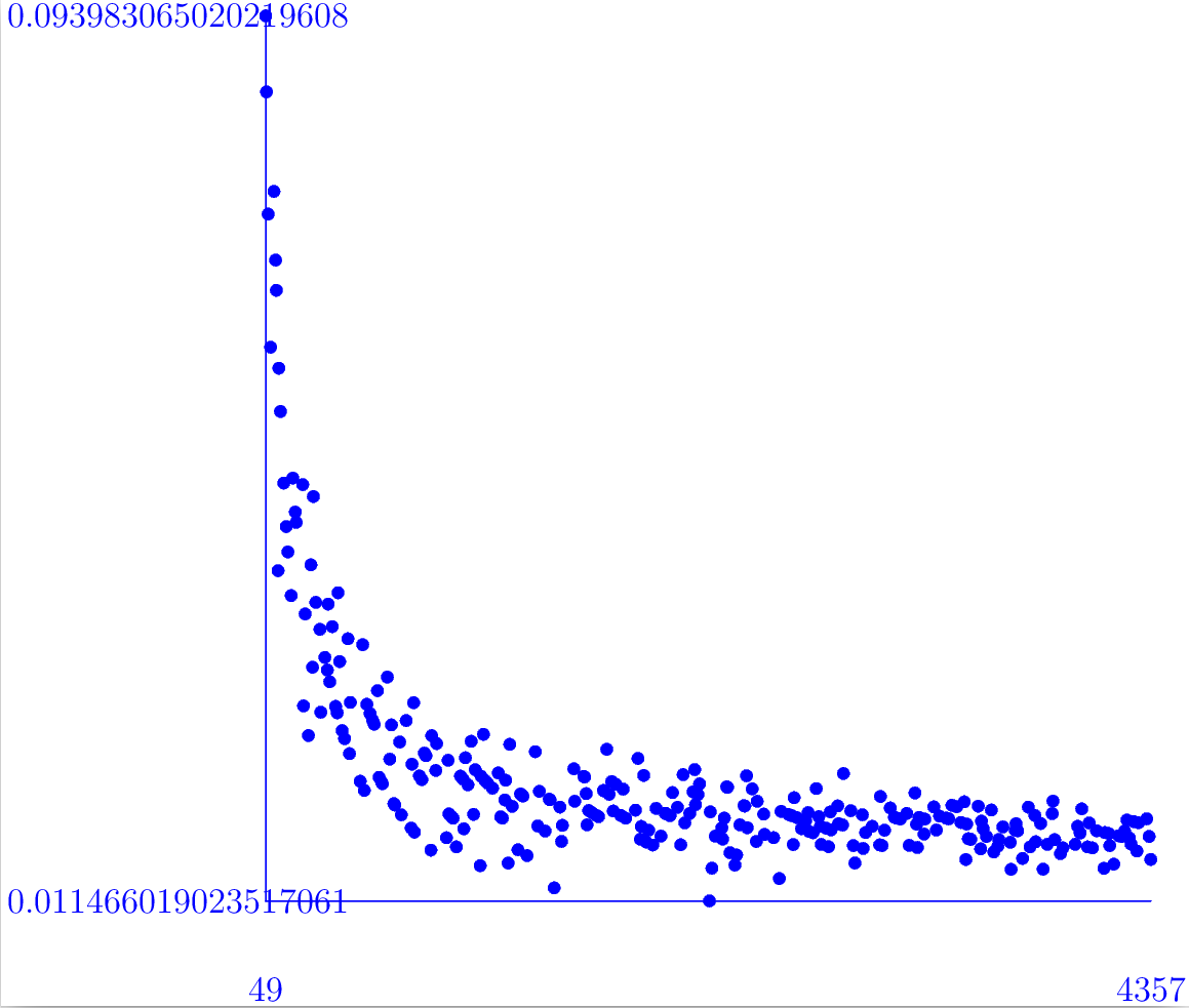 graph of torsion versus norm